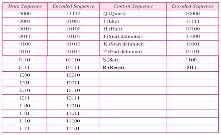 block coding techniques_4B5B_table